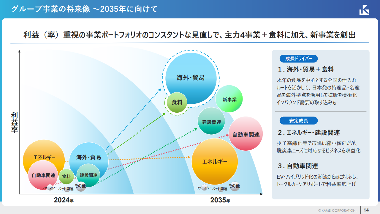 �O���[�v���Ƃ̏������`2035�N�Ɍ����ăp�l��