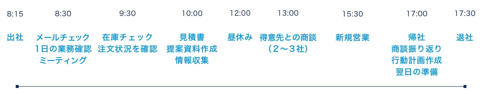 食料部1日のスケジュール