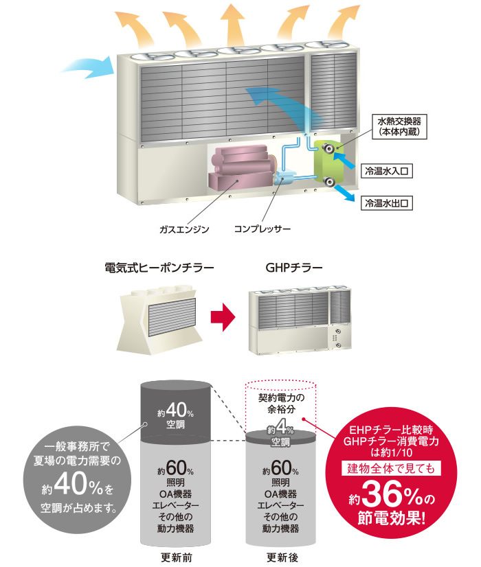 吸収式冷温水機の説明