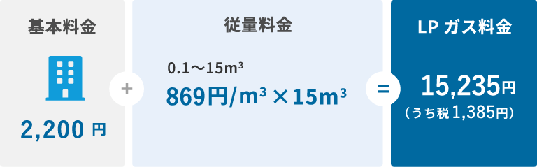 基本料金2,200円+ 従量料金 0.1～15㎥ 836円/㎥×10㎥  LPガス料金 14,740円（うち税1,340円）