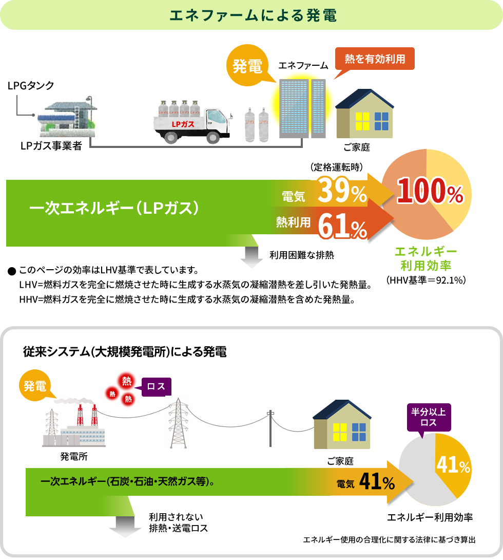 エネファームによる発電
