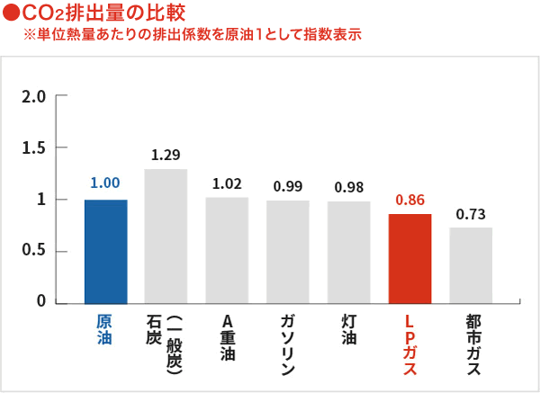 グラフ：単位熱量当たりの排出係数を原油を1として指数表示